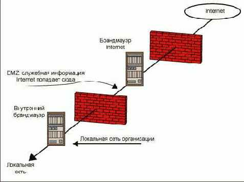 Разработка систем безопасности